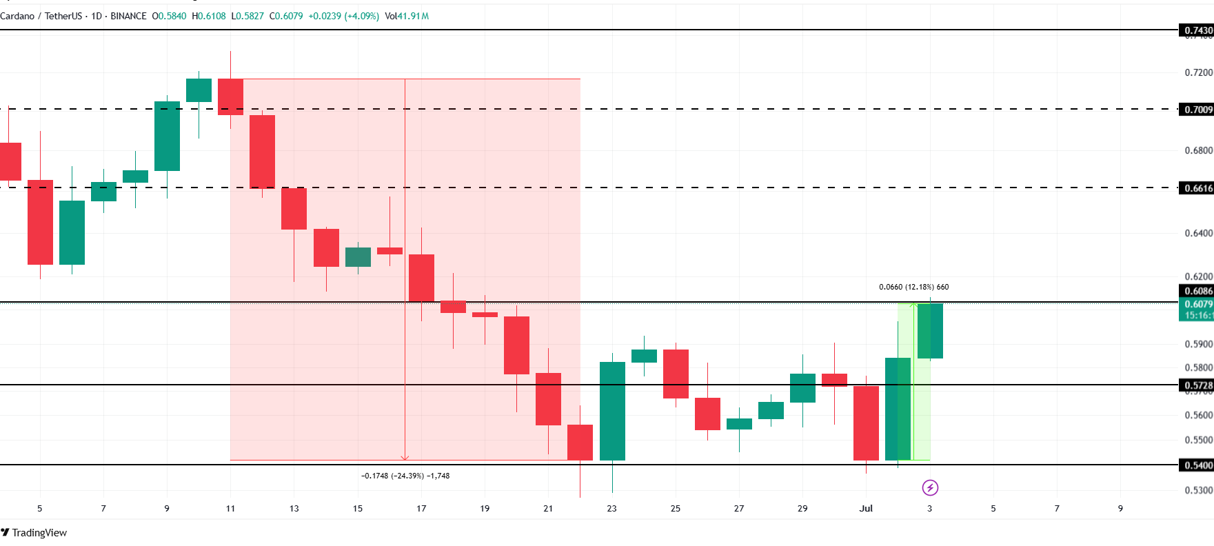 Cardano Price Analysis. Source: TradingView