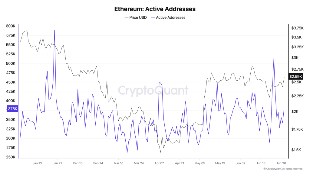 Ethereum Active Addresses. Source: CryptoQuant