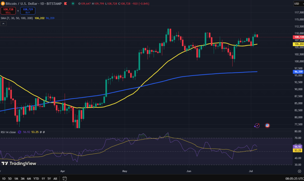 Bitcoin koers grafiek