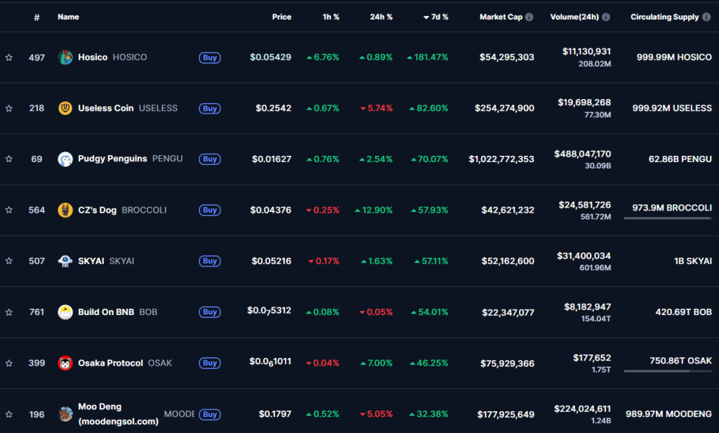 Top meme coins