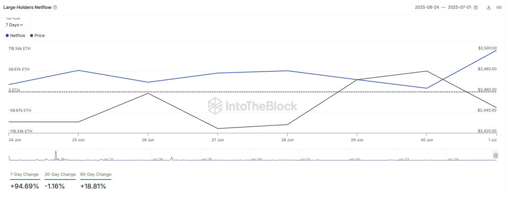 Ethereum whale netflows