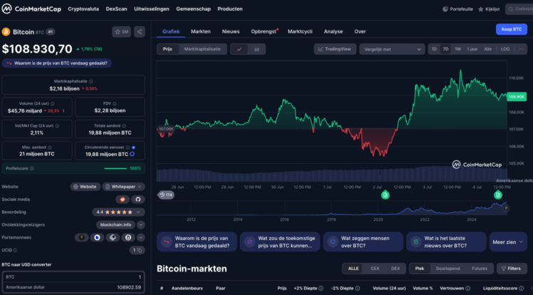 Bitcoin prijs, marktkapitalisatie, handelsvolume en koersgrafiek