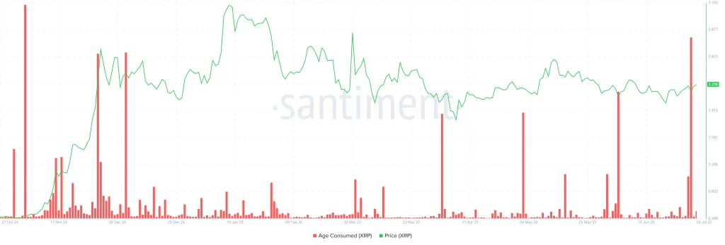 XRP Age Consumed. Source: Santiment