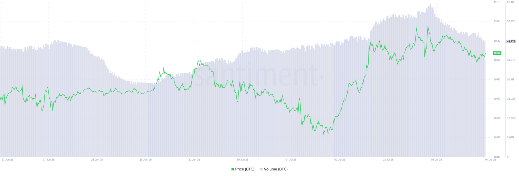 BTC Price/Trading Volume. Source: Santiment