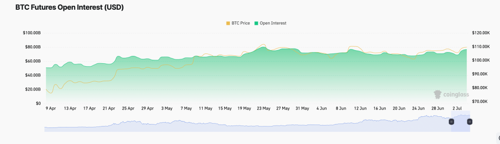 BTC Futures Open Interest. Source: CoinGlass
