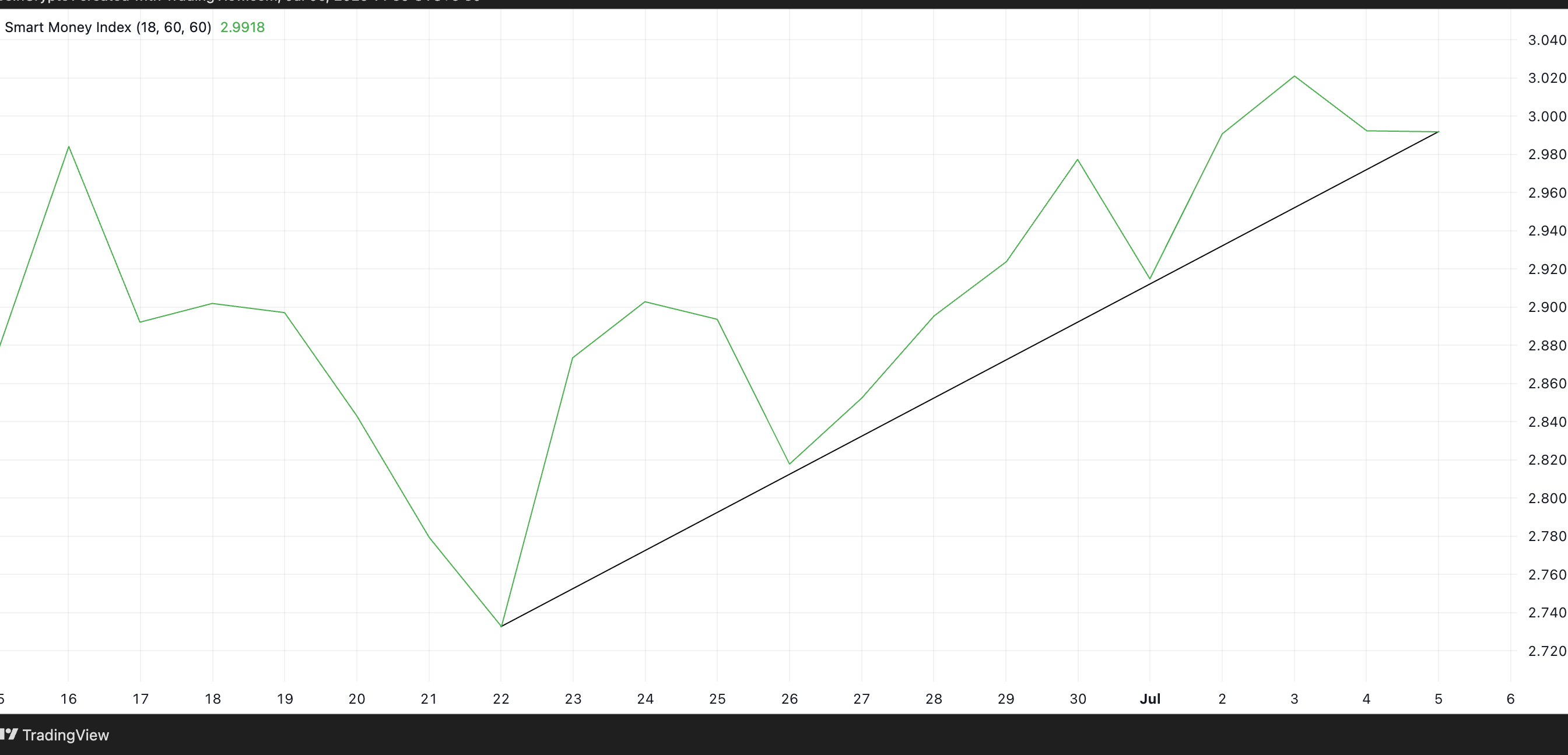XRP SMI. Source: TradingView