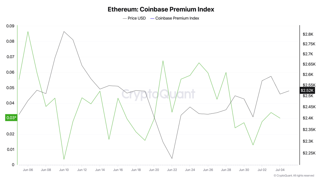 Ethereum Coinbase Premium Index. Source: CryptoQuant