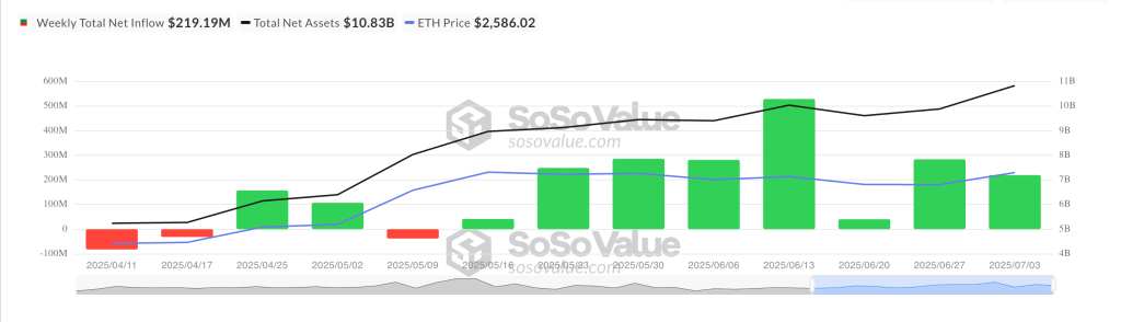 Total Ethereum Spot ETF Net Inflow. Source: SosoValue