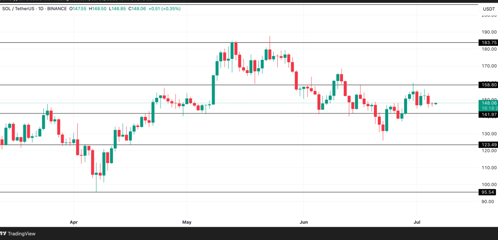 SOL Price Analysis Source TradingView