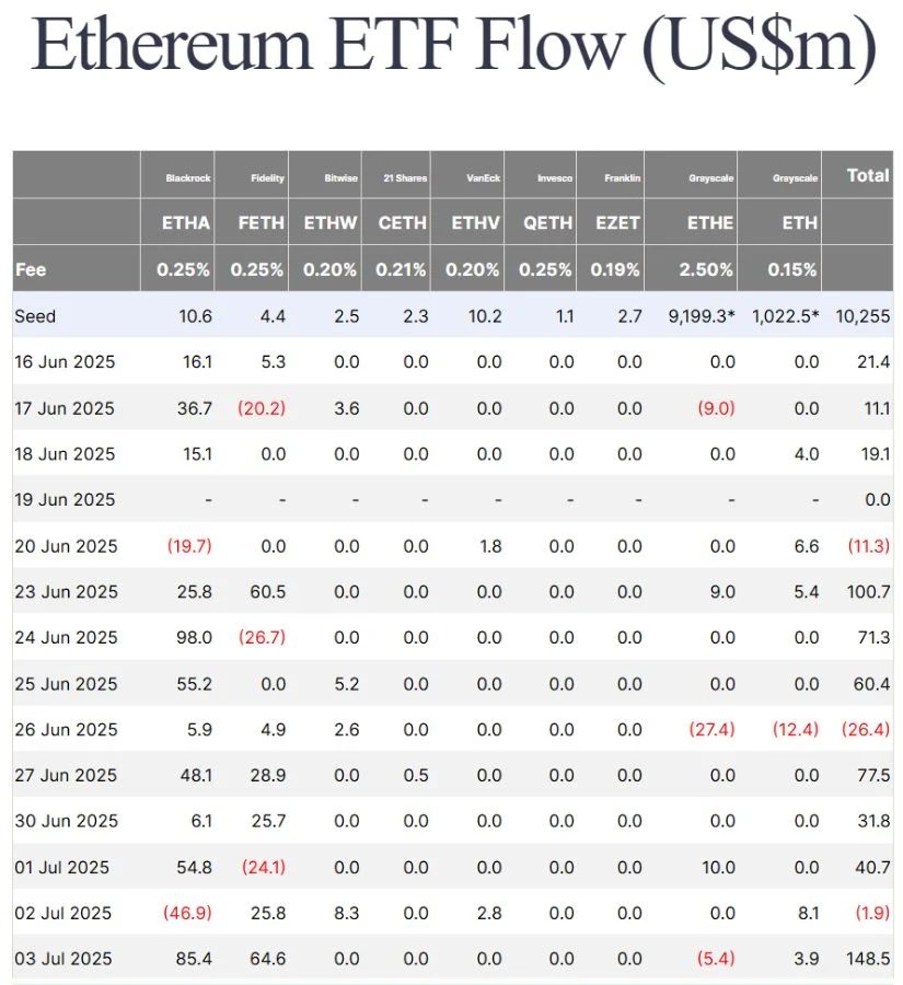 Ethereum ETF Flow (US$) grafiek