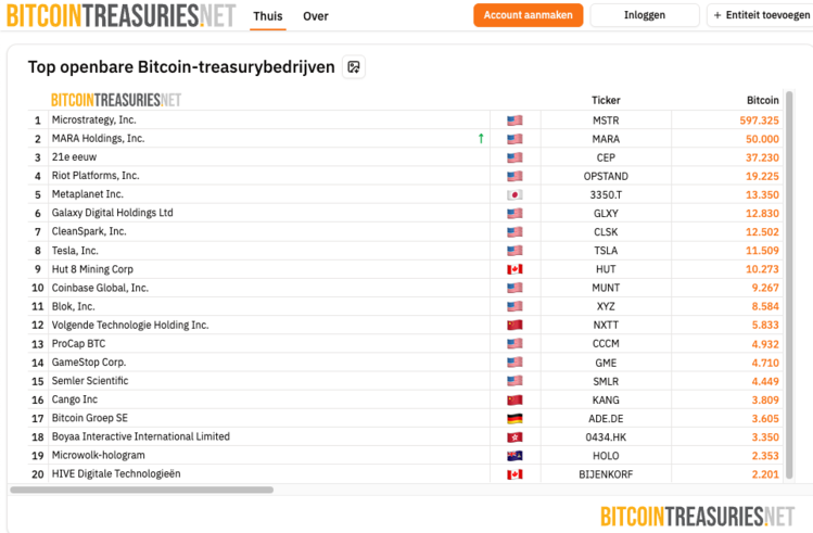Tabel met top 20 publieke bedrijven die Bitcoin bezitten, inclusief aantallen en tickers per bedrijf.