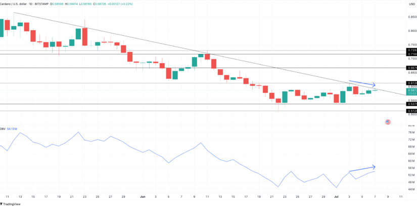 Cardano price action: TradingView