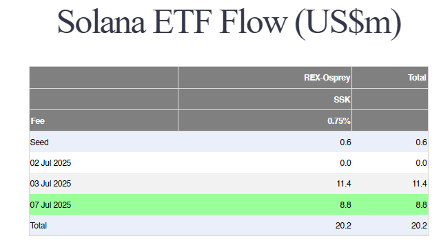 Solana ETF flows