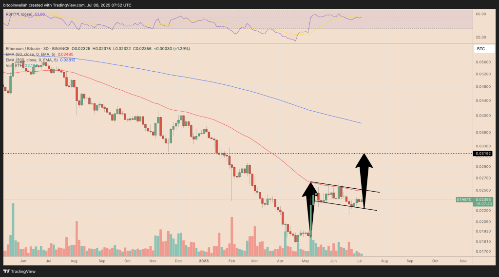 Ethereum/Bitcoin koers
