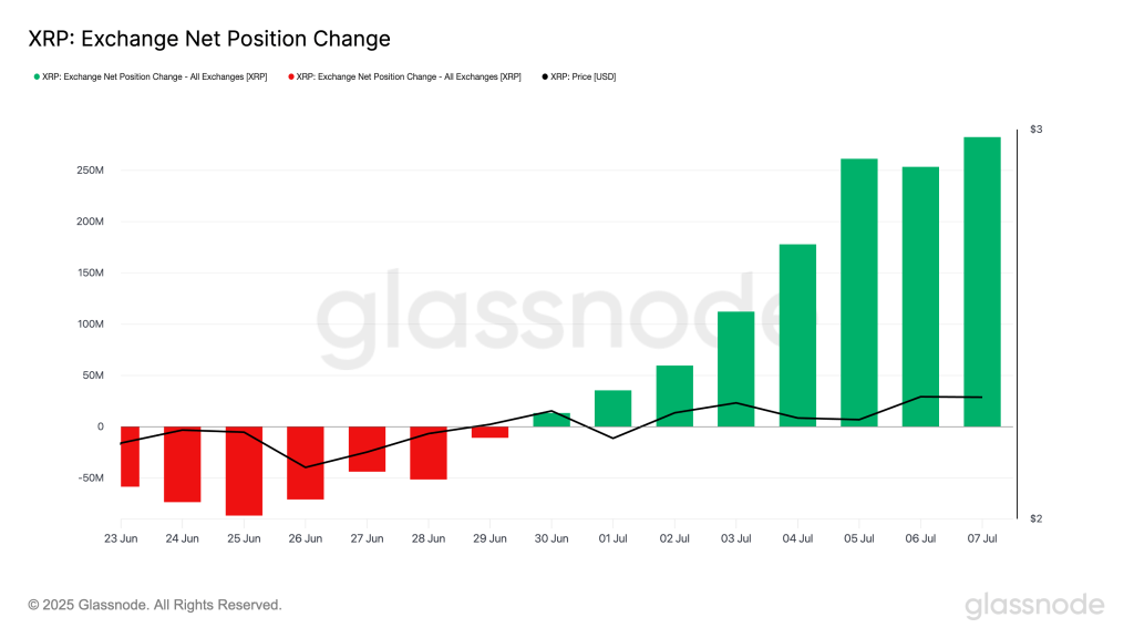 XRP Exchange Net Position Change. Source: Glassnode