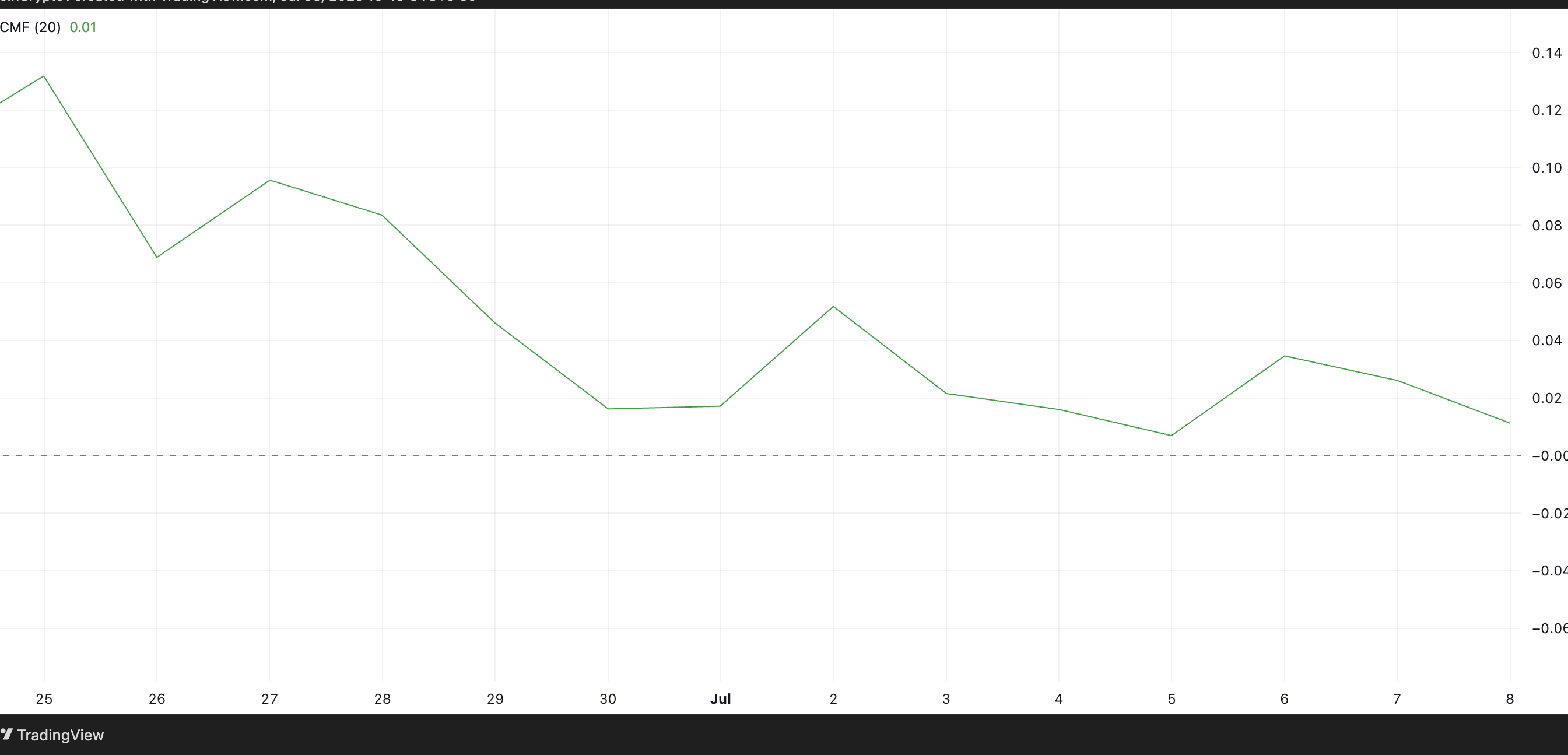 XRP CMF. Source: TradingView