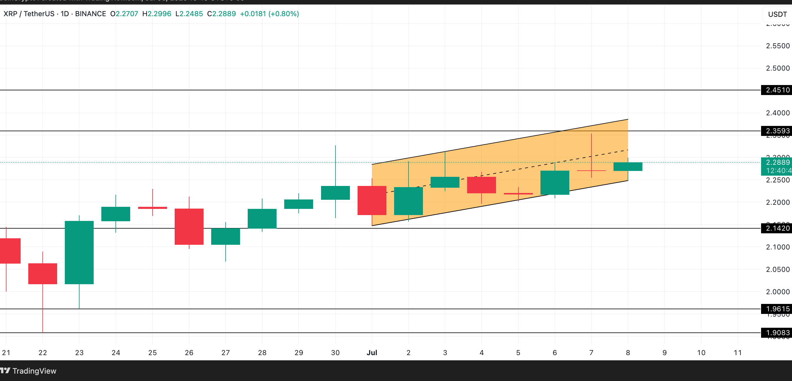 XRP Price Analysis. Source: TradingView
