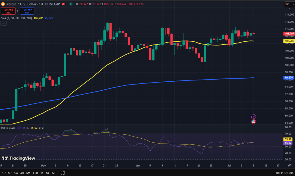 Bitcoin koers grafiek