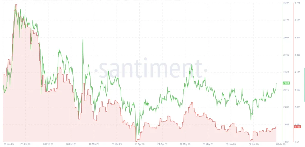 XRP price and low MVRV-Z score: Santiment