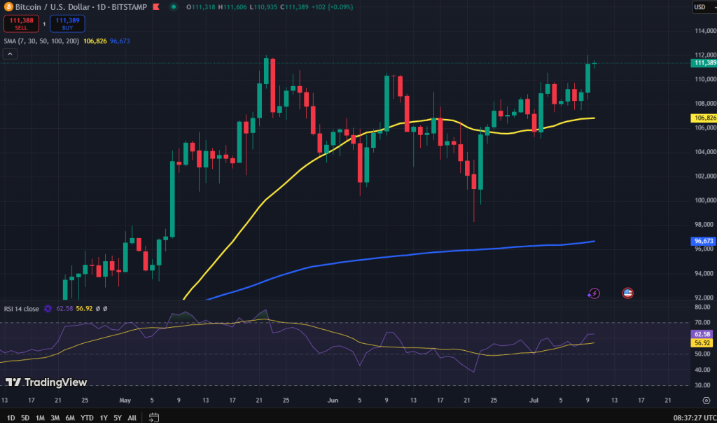 Bitcoin koers grafiek