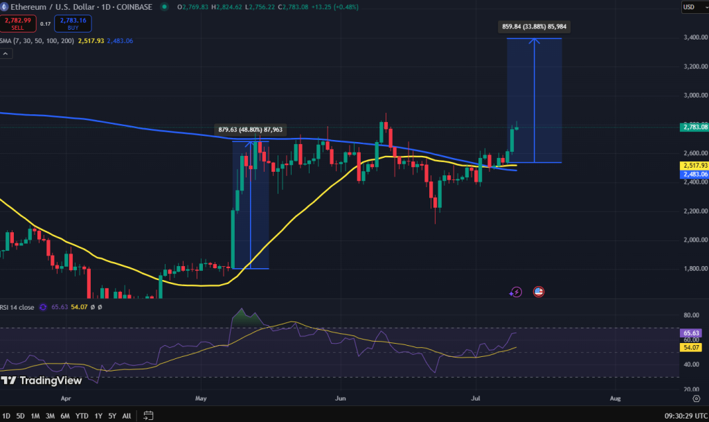 Ethereum koers grafiek