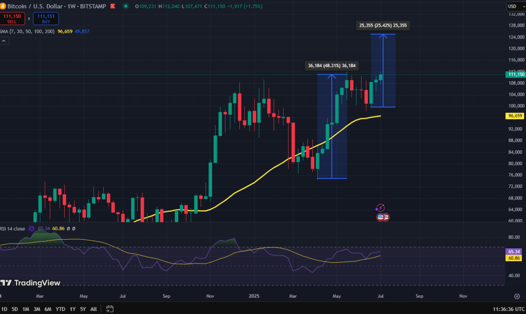 Bitcoin koers grafiek