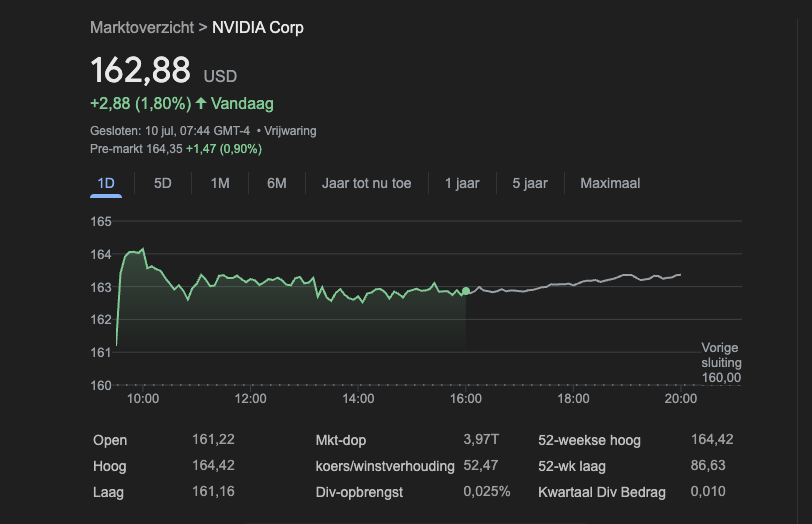 Aandelenkoers van Nvidia op 10 juli met een marktkapitalisatie van 3,97 biljoen dollar.