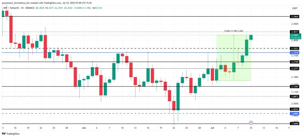 XRP koers