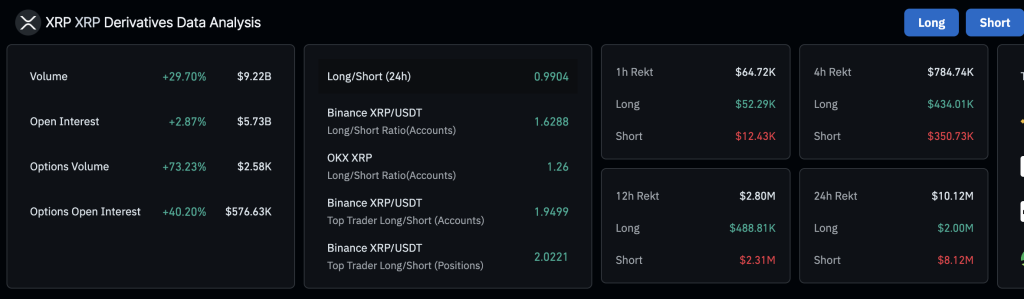 XRP derivatives market data | Source| CoinGlass