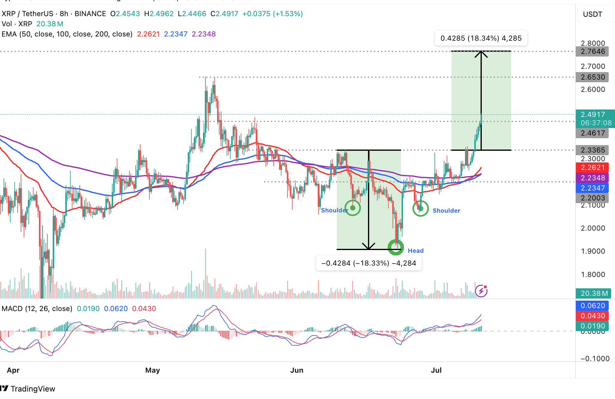 XRP/USDT 8-hour chart