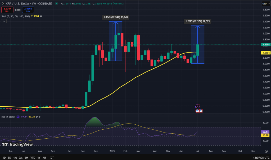 XRP koers grafiek
