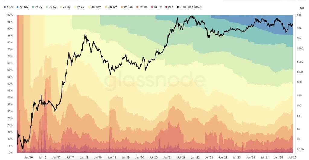 All-time HODL Waves chart: Glassnode