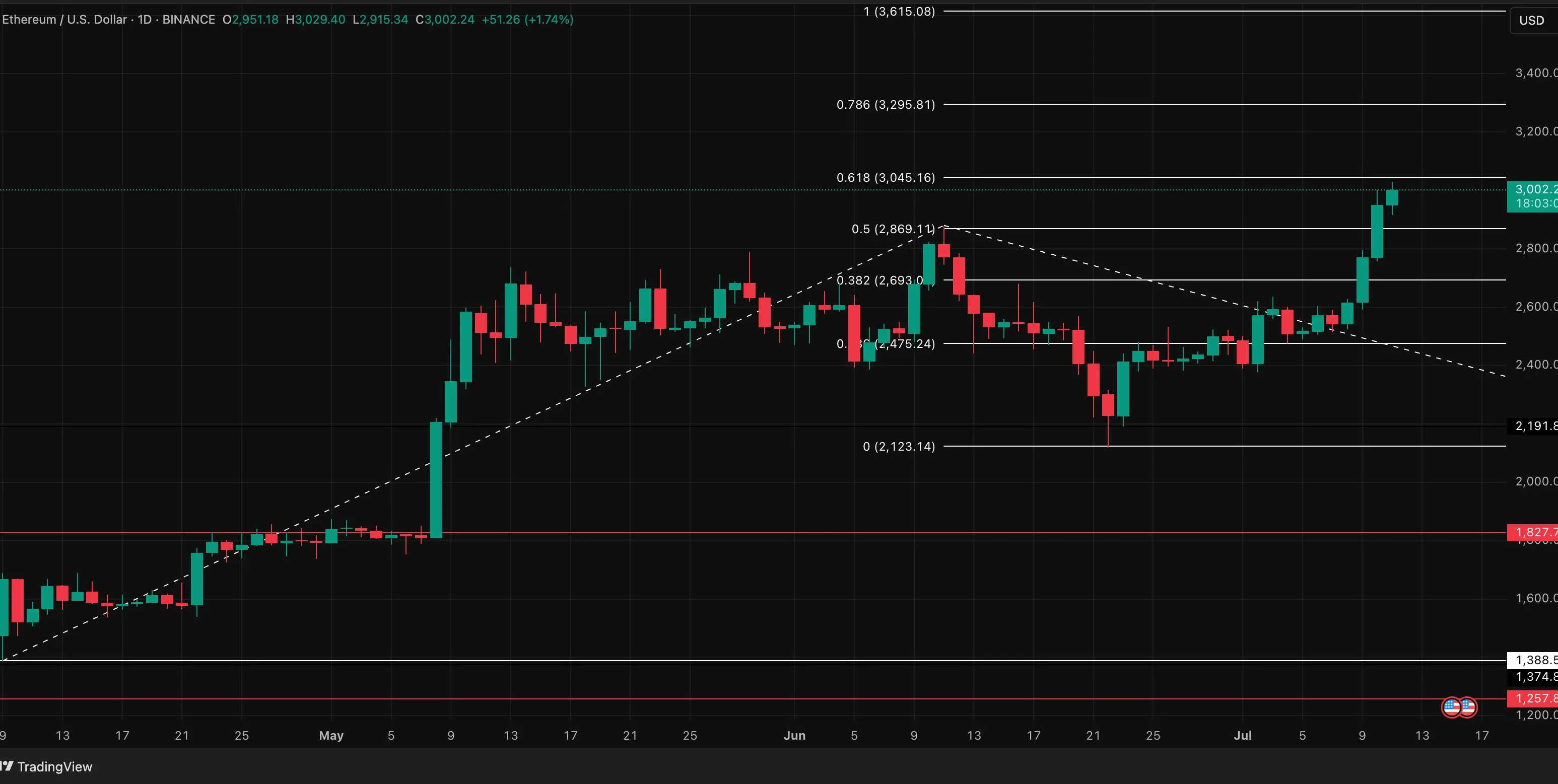 ETH price analysis: TradingView