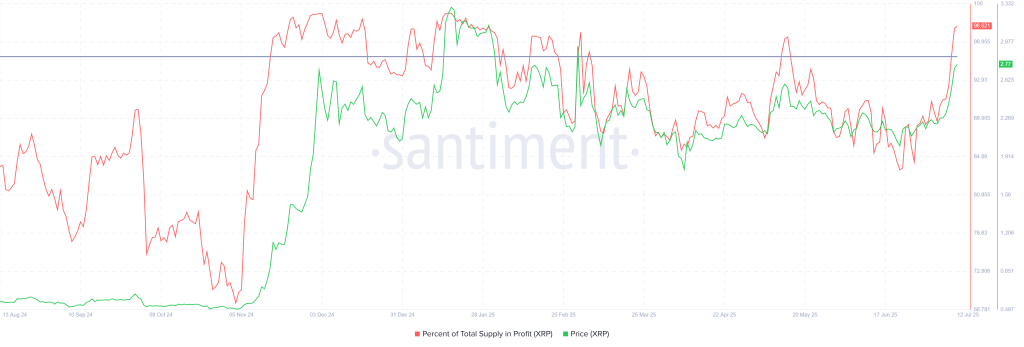 XRP Supply In Profit. Source: Santiment