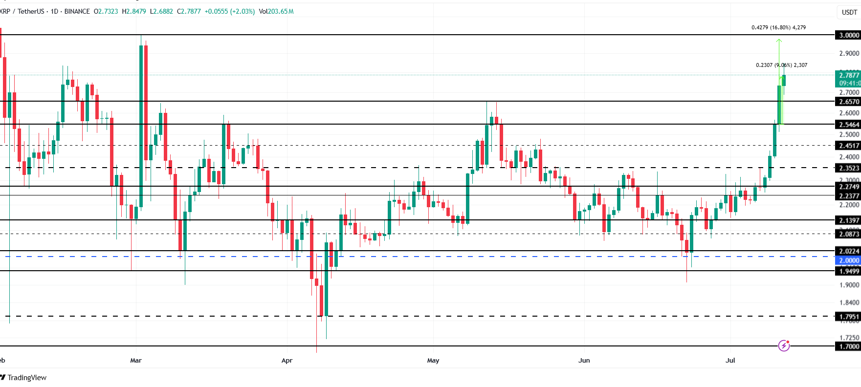 XRP Price Analysis. Source: TradingView