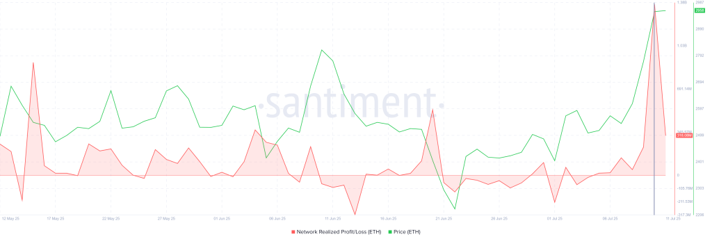 Ethereum Network Realized Profit/Loss. Source: Santiment