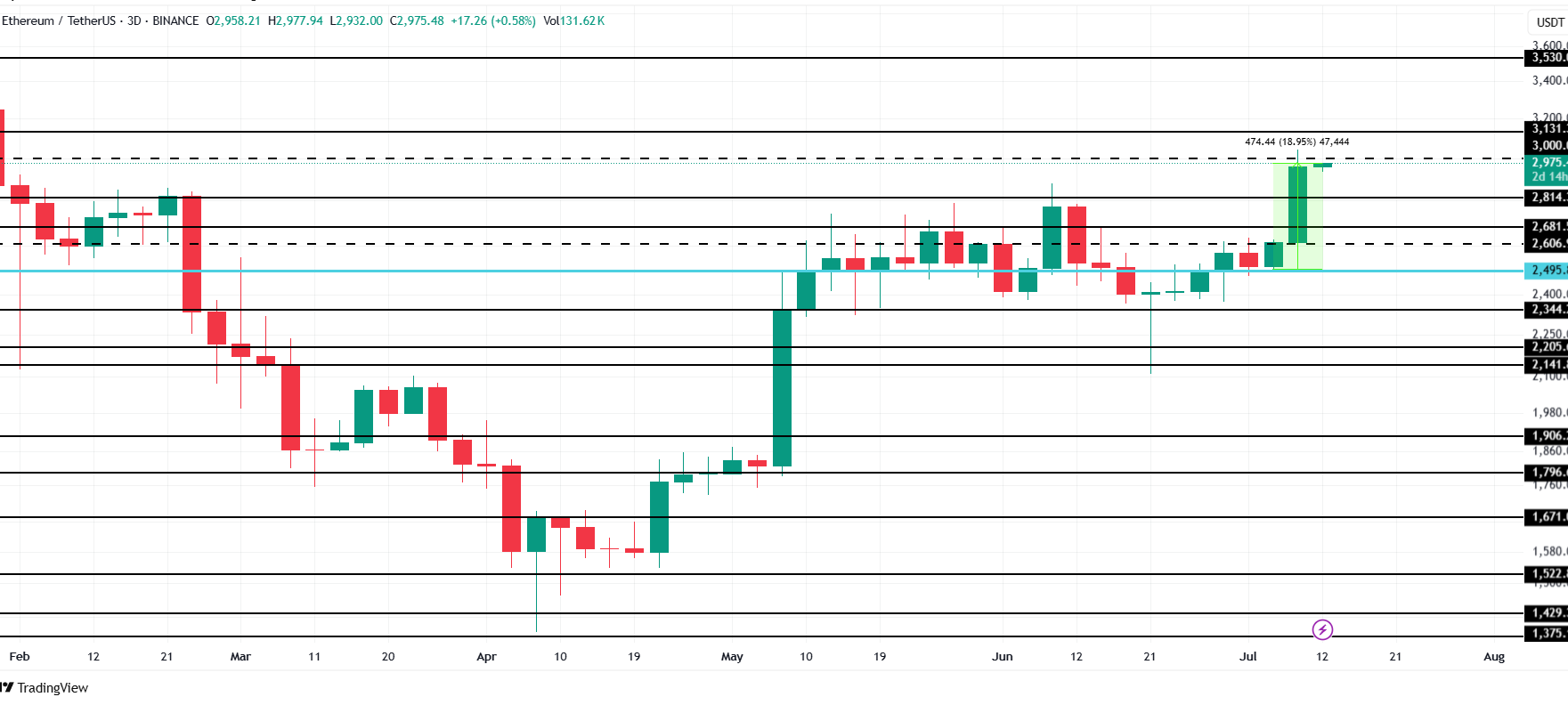 ETH Price Analysis. Source: TradingView