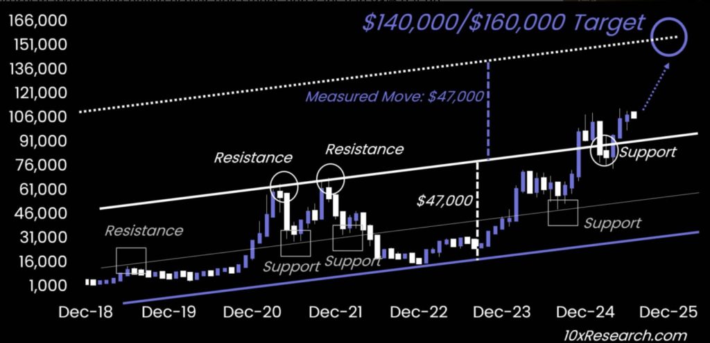 10x Research heeft een BTC-doelstelling van $ 140.000 tot $ 160.000