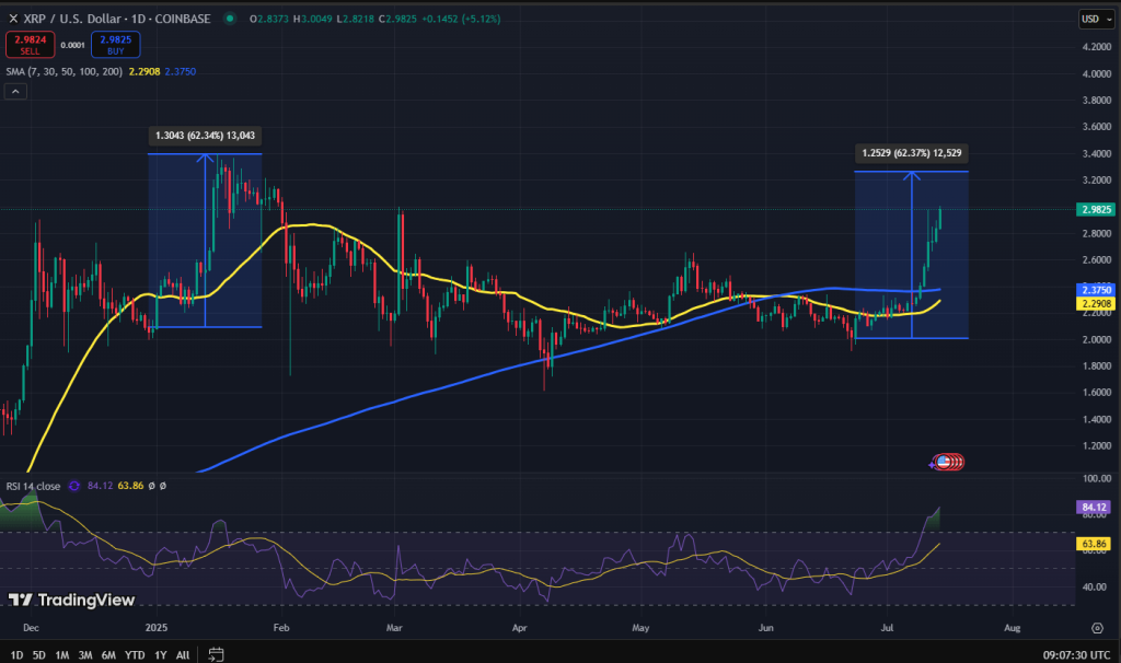 XRP koers grafiek