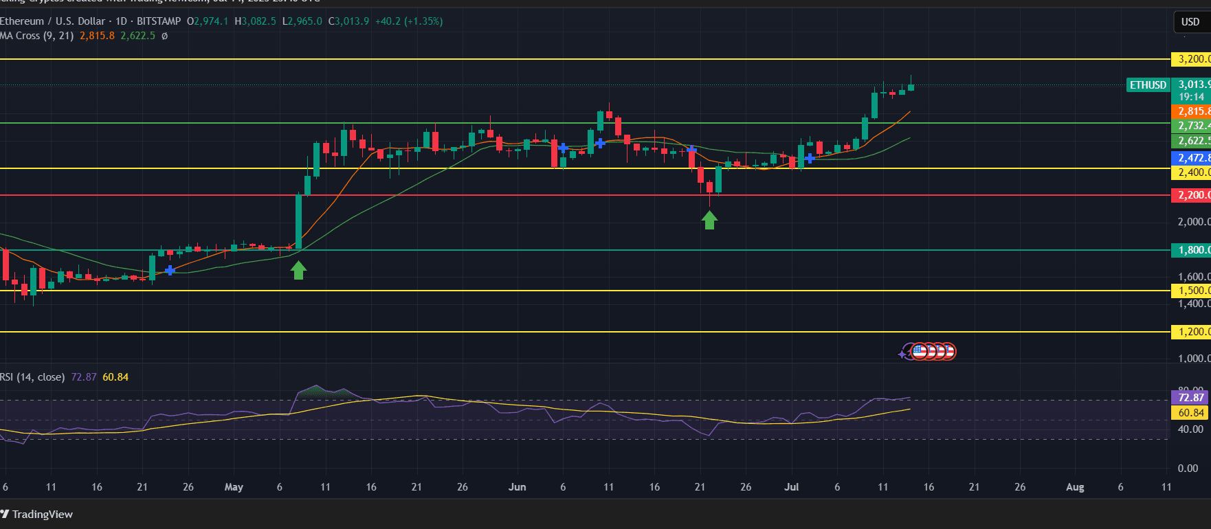 ETH/USD 1-hour chart - TradingView