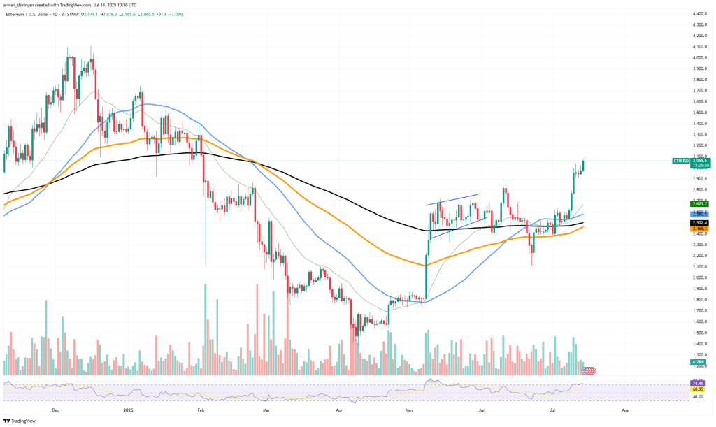 Ethereum koers grafiek