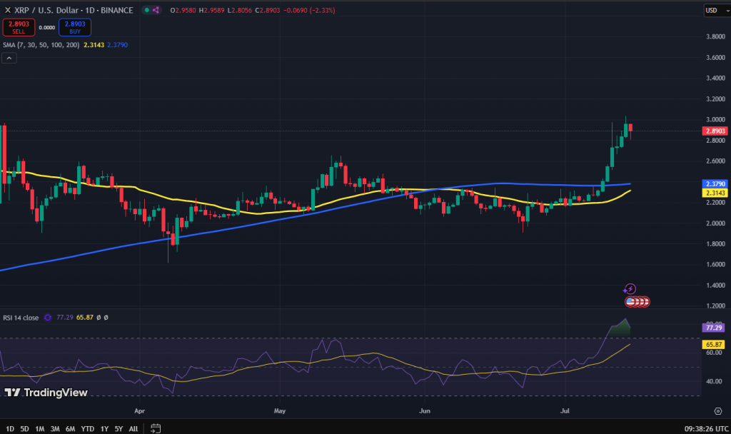 XRP koers grafiek