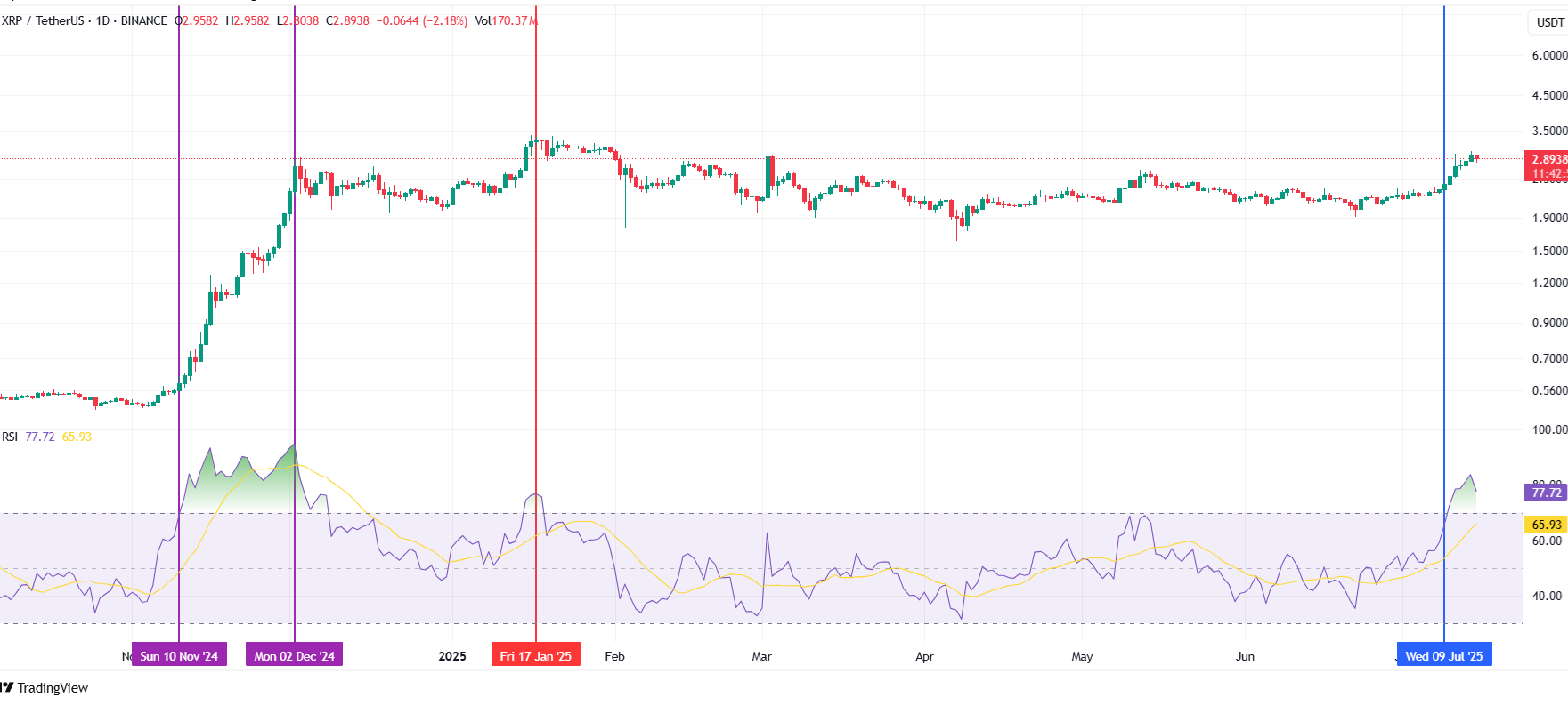 XRP RSI. Source: TradingView