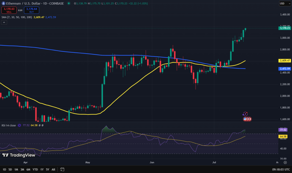 Ethereum koers grafiek