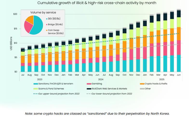 crosschain swaps, crypto criminaliteit, illegaal geld crypto, crypto veiligheid