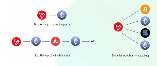 crosschain swaps, crypto criminaliteit, illegaal geld crypto, crypto veiligheid