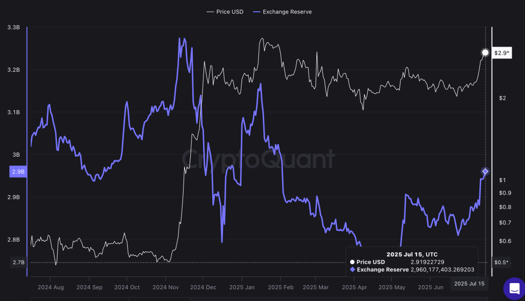 XRP price and exchange reserves: CryptoQuant