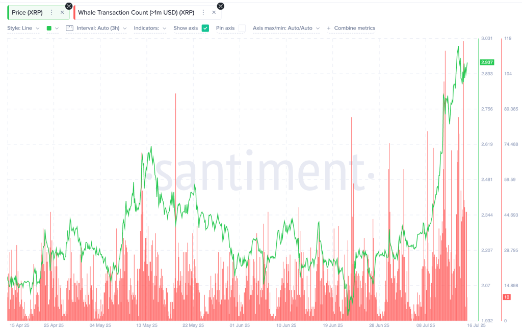 XRP price and whale transactions: Santiment