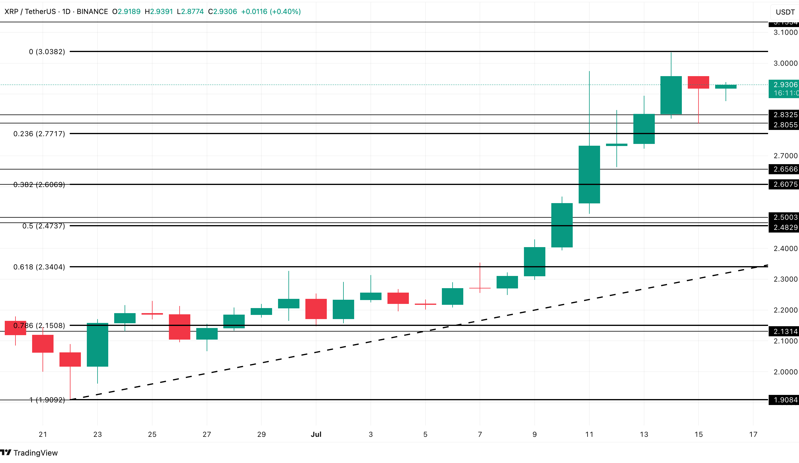XRP price analysis: TradingView