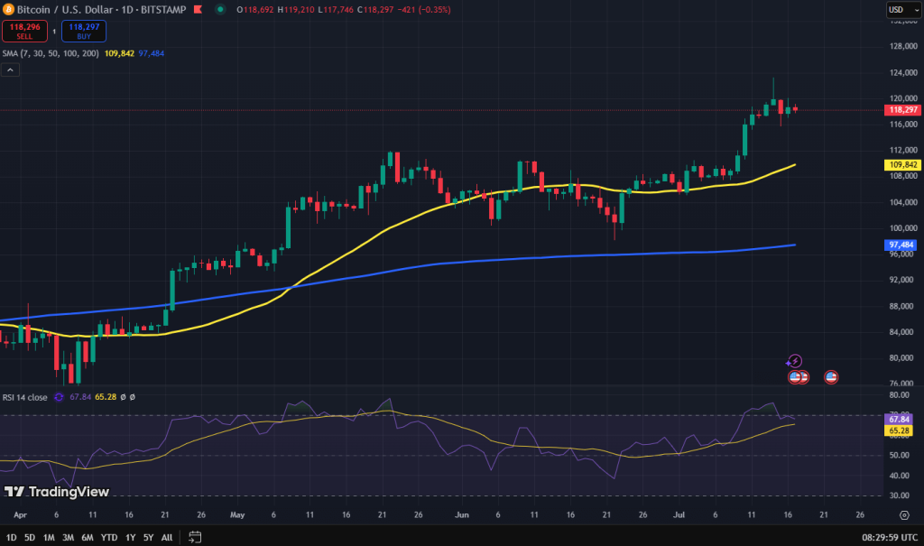Bitcoin koers grafiek